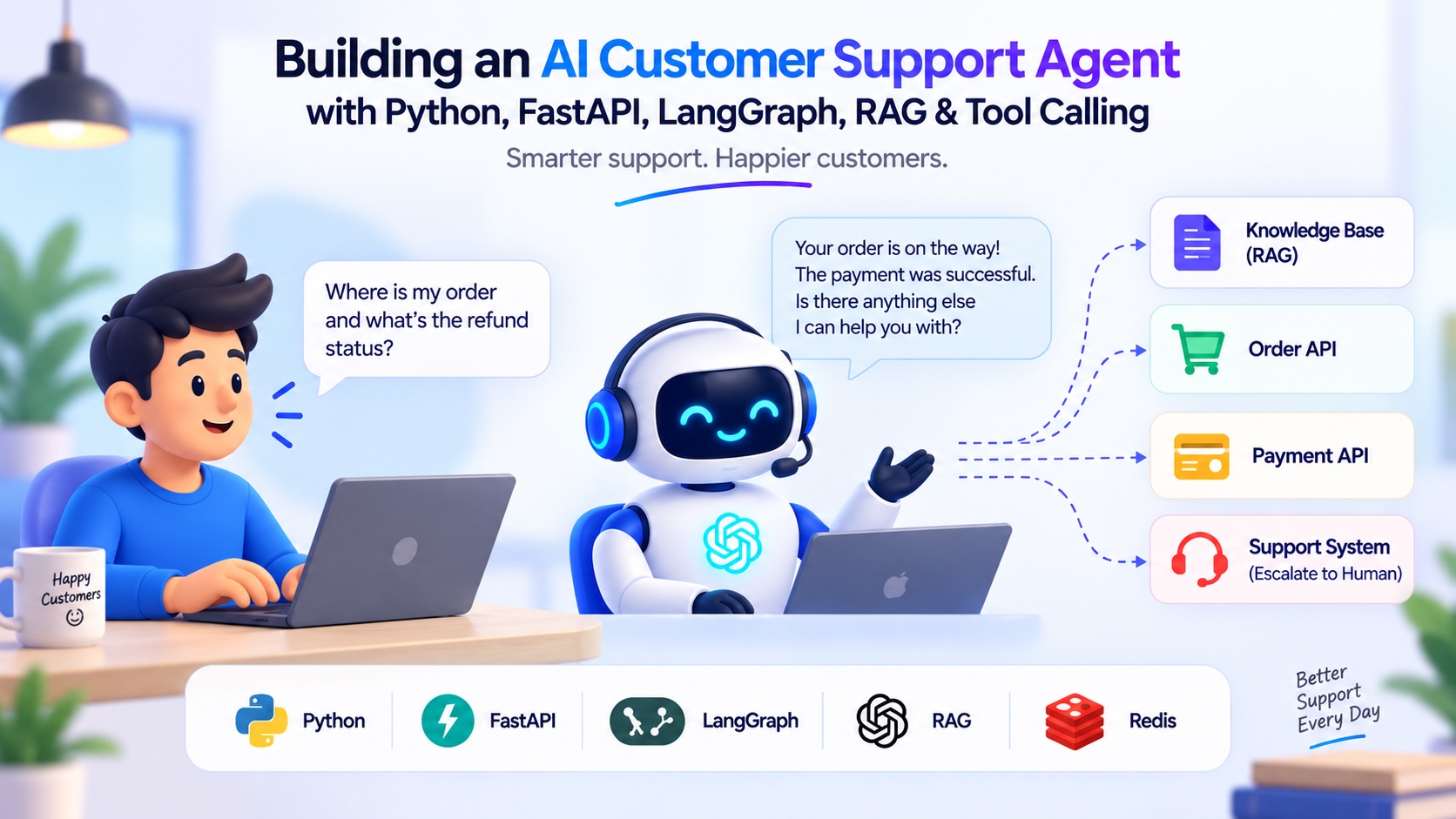 Illustration of a customer chatting with an AI support agent that routes to a knowledge base, order API, payment API, and human escalation, built with Python, FastAPI, LangGraph, RAG, and Redis