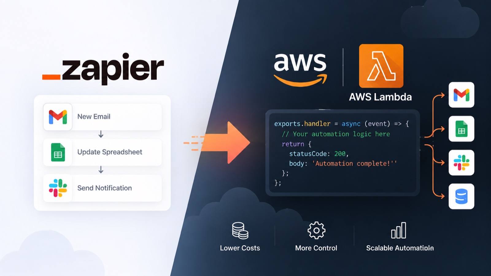 Diagram showing a Zapier automation workflow being replaced by an AWS Lambda function